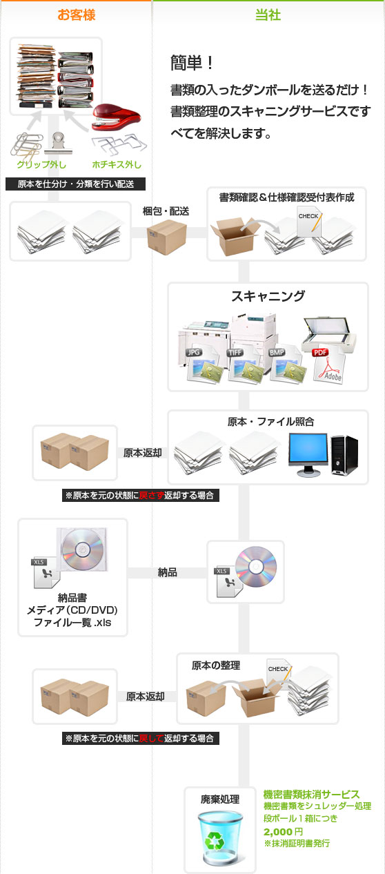 スキャニングサービスの流れ